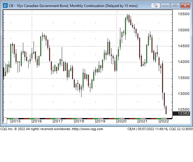 10 Yr Canadian Govt. Bond Monthly Chart