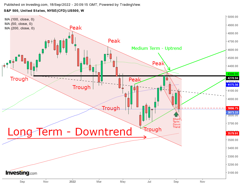 S&P 500 Weekly Chart