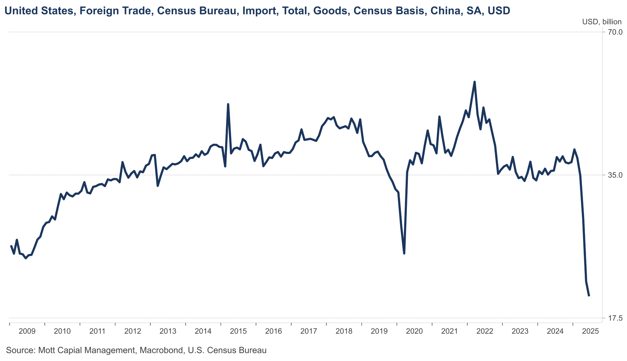 US Trade Data