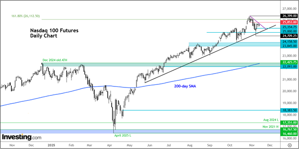 Nasdaq 100 Futures-Daily Chart