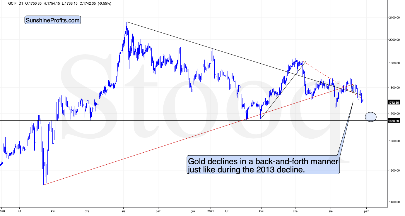 GC.F D1 Chart