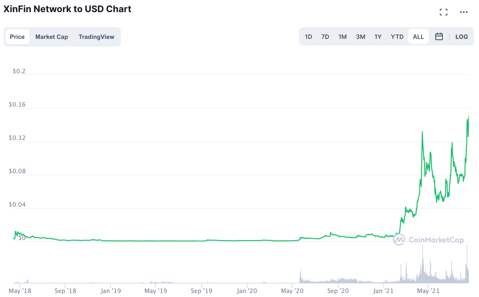 XDC/USD