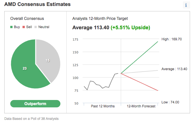 AMD Consensus Estimates.