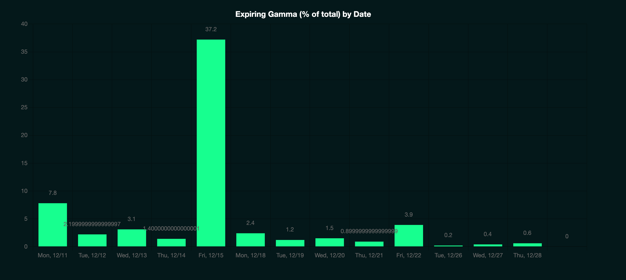 Expiring Gamma by Date