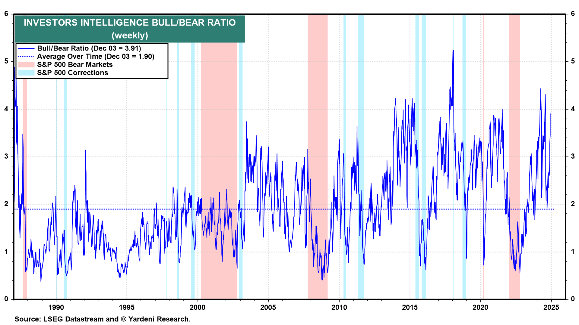 Bull/Bear Ratio Weekly Chart