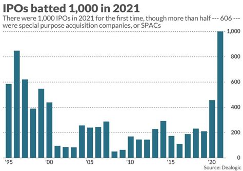 IPOS and SPACS