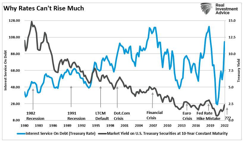 Why Rates Cant Rise Much