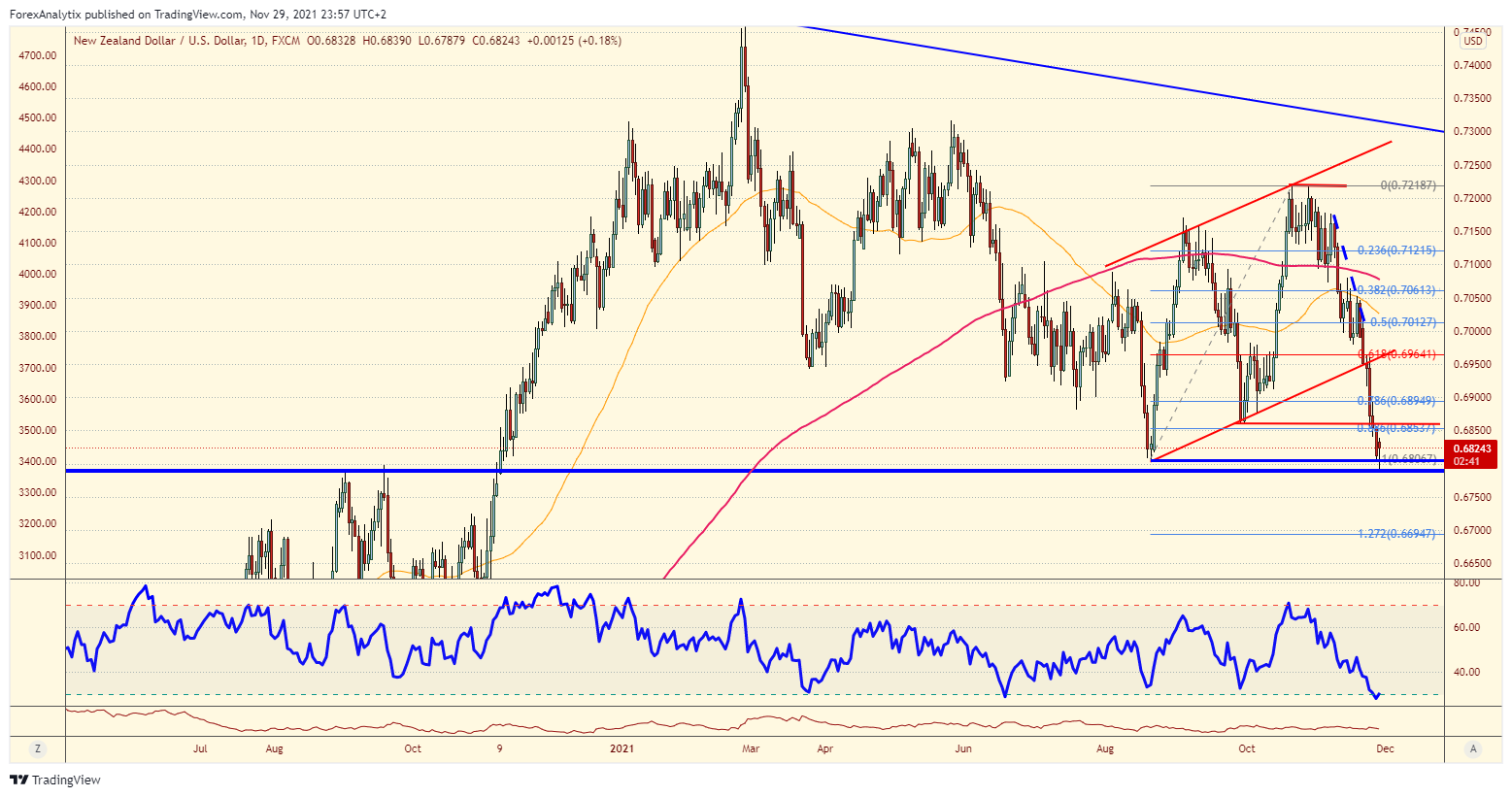 NZD/USD Daily Chart