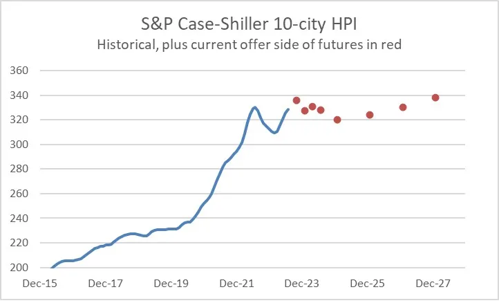 S& P Case-Shiller 10 City HPI