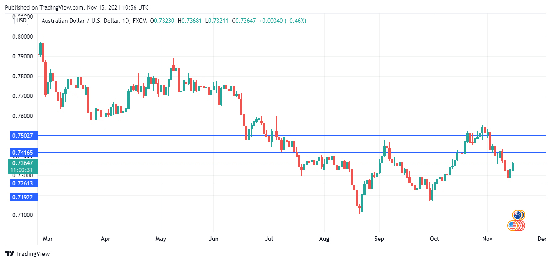 AUD/USD Daily Chart