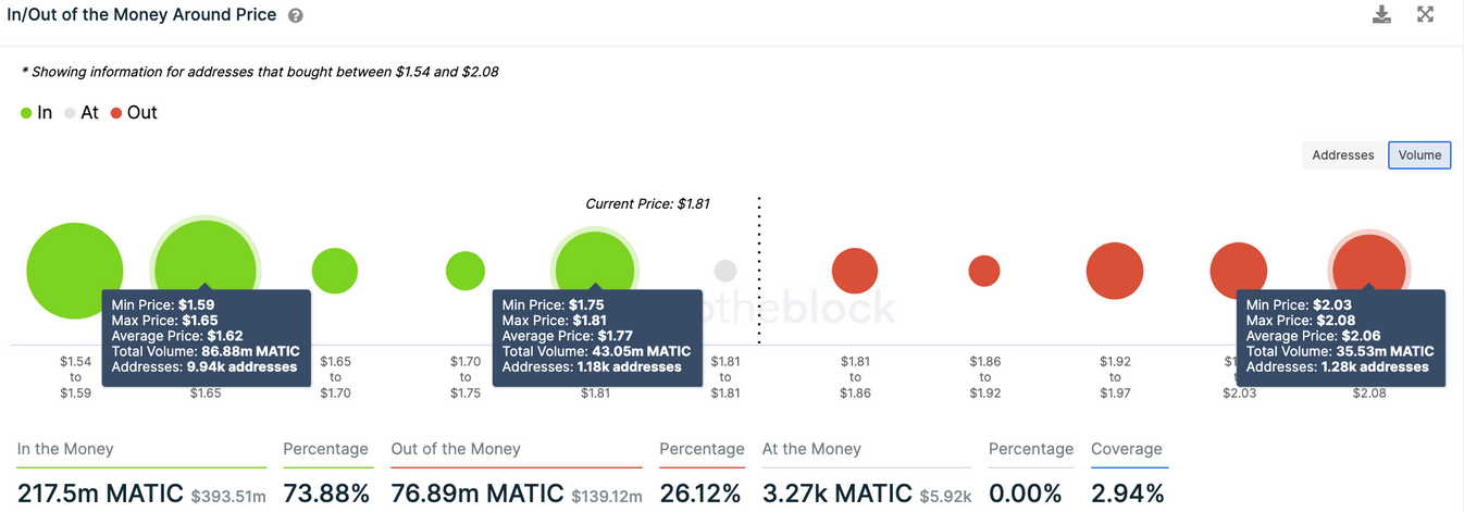 MATIC - In/Out of the Money Around Price