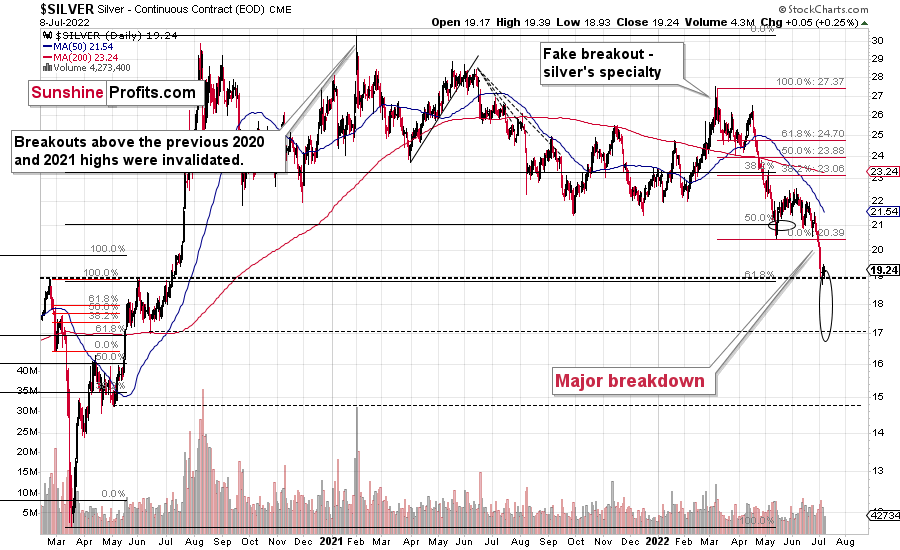 Silver Daily Chart