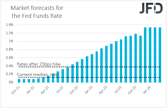 Fed funds futures market expectations on US interest rates