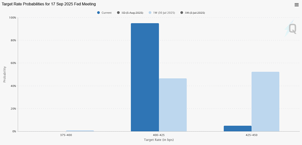 Fed Target Probabilities