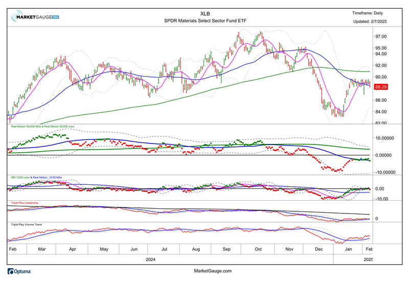 XLB Chart