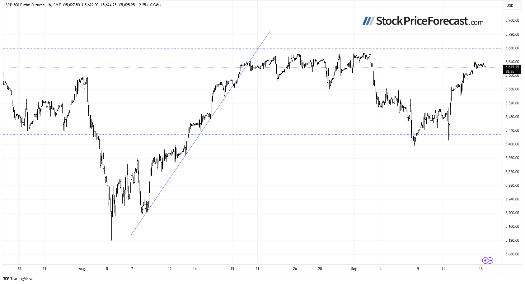 S&P 500 Futures  Hourly Chart