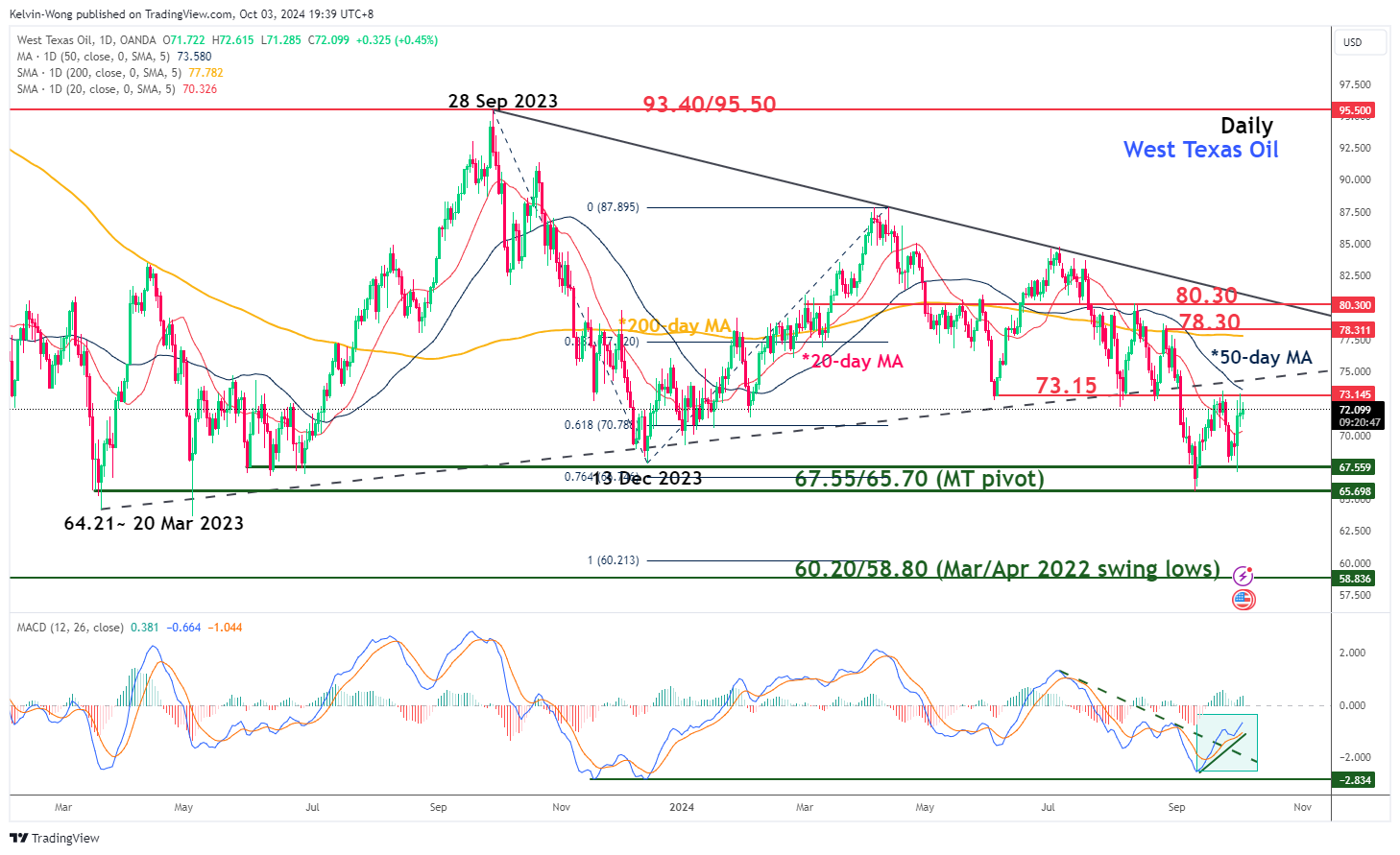 Дневной график нефти WTI