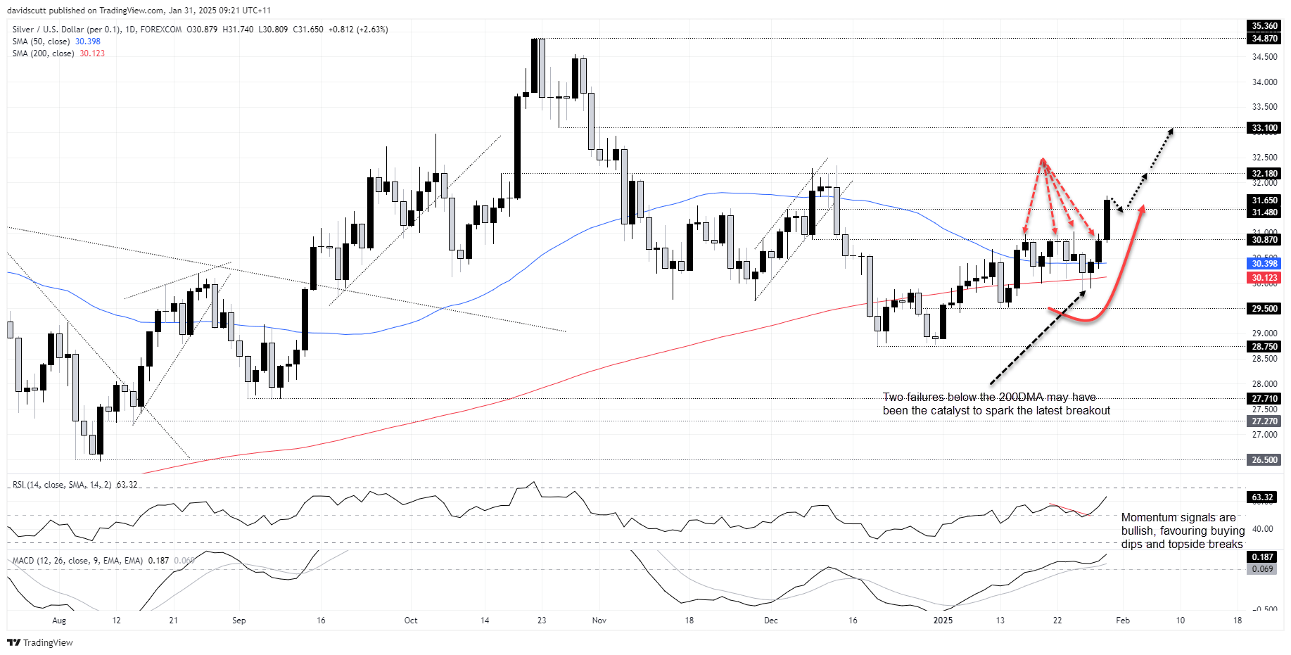 แผนภูมิ XAG/USD วันละ