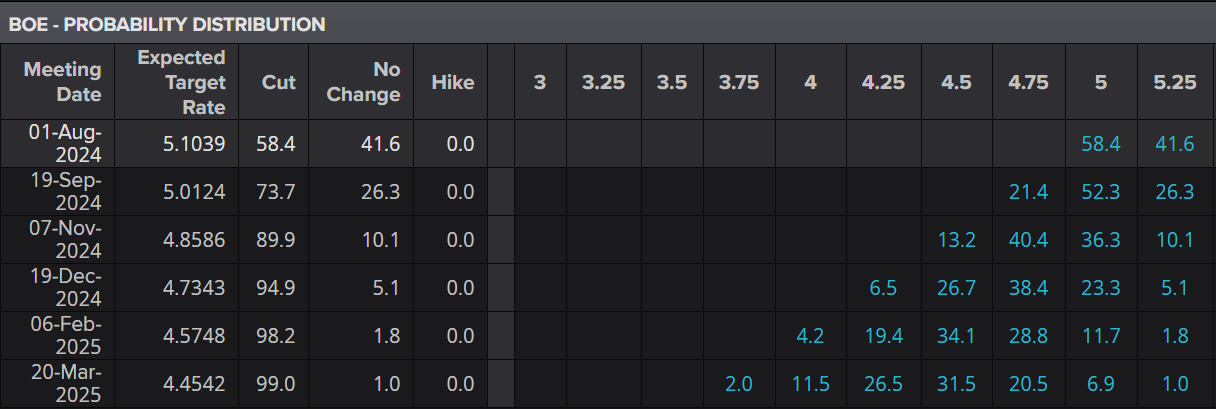 BoE Interest Rate Probabilities