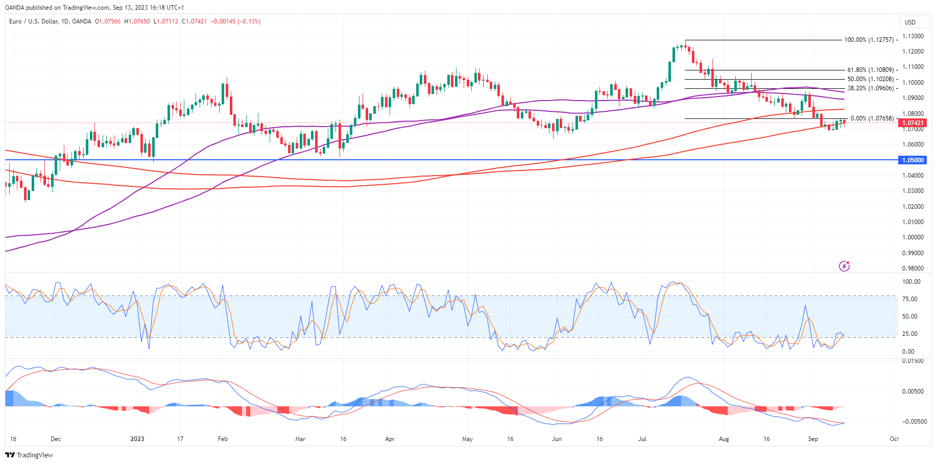 EUR/USD-Daily