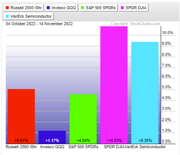 Stock Market Returns From October 04 To November 14