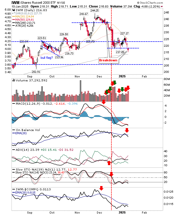 IWM-Daily Chart