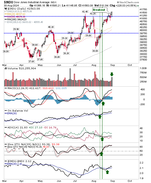 INDU-Daily Chart