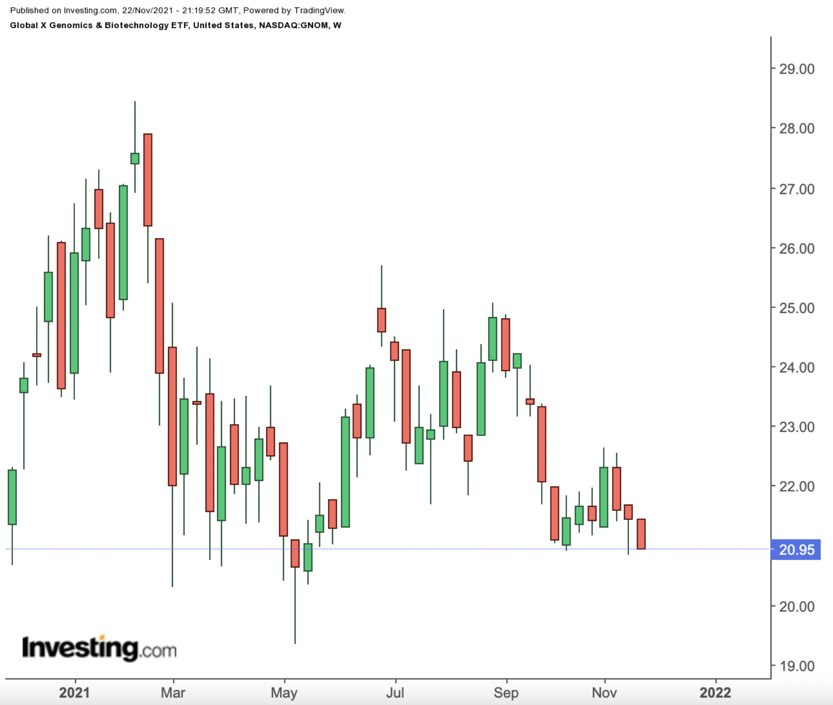 GNOM Weekly Chart.