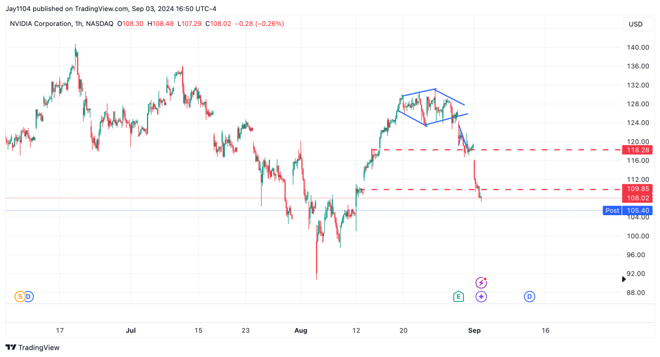 NVDA-1-HR Chart