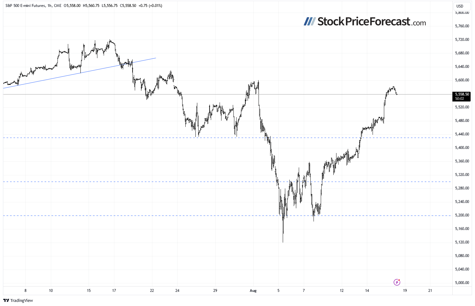 Фьючерс на S&P 500, часовой график