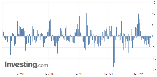 US Gasoline Reserves