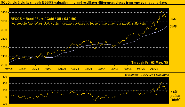 Gold Valuation