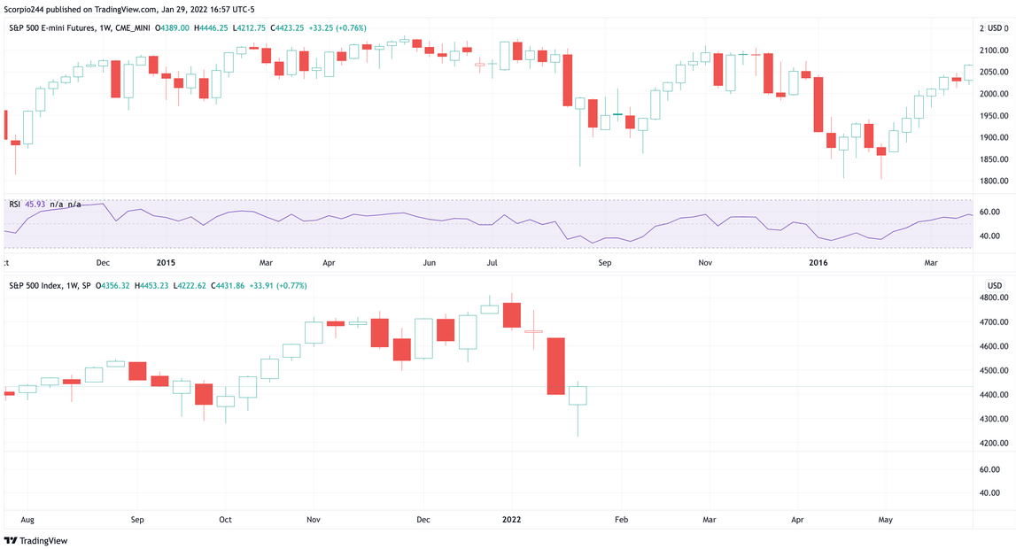 S&P 500 Emini Futures Weekly Chart