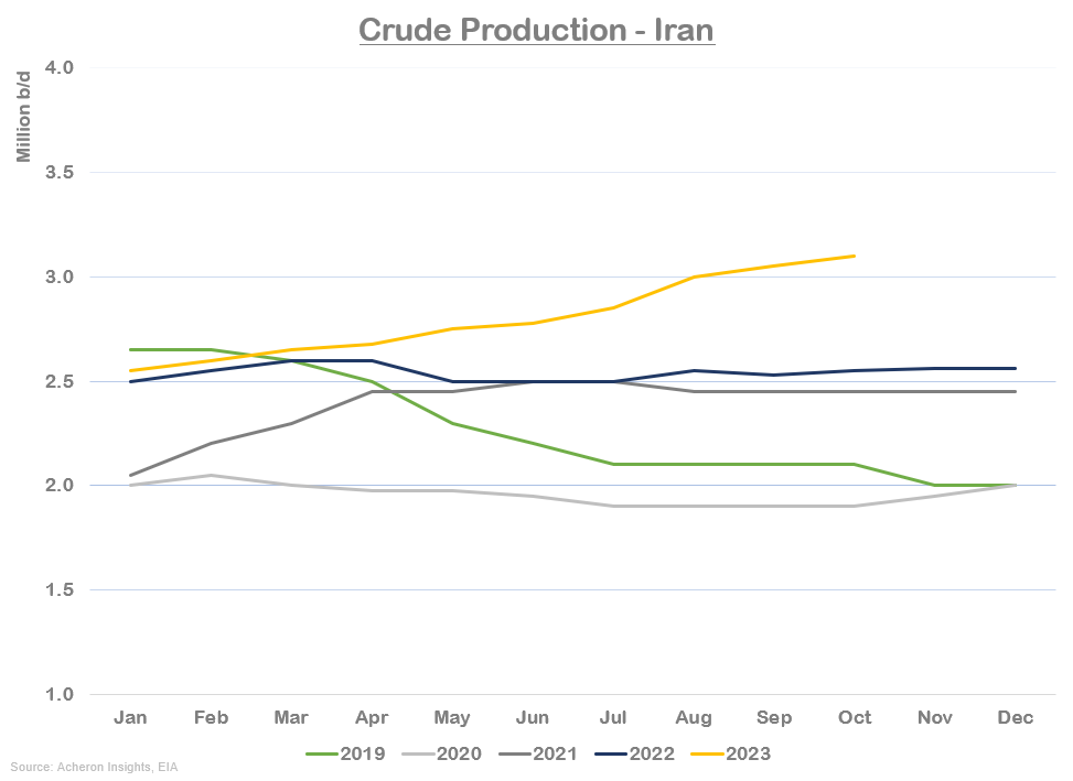 Crude Production-Iran