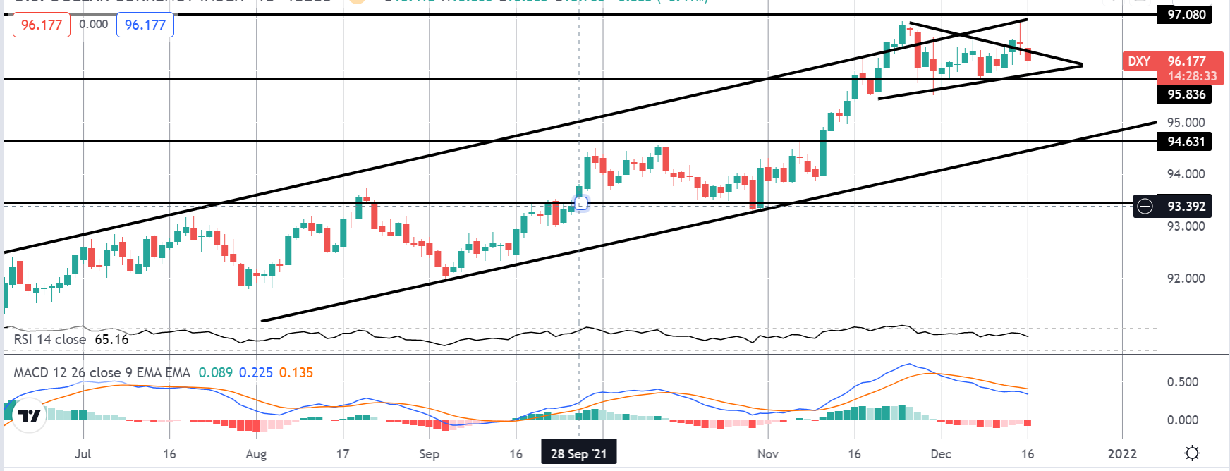 DXY technical analysis chart.