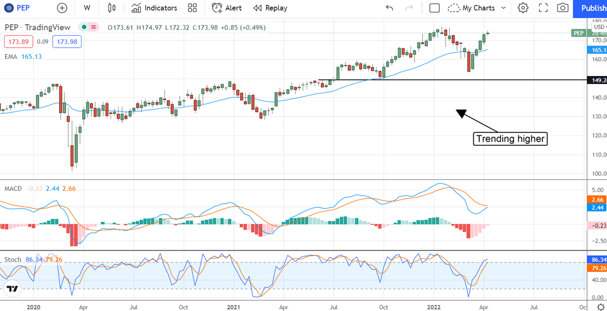 PEP Stock Chart. 