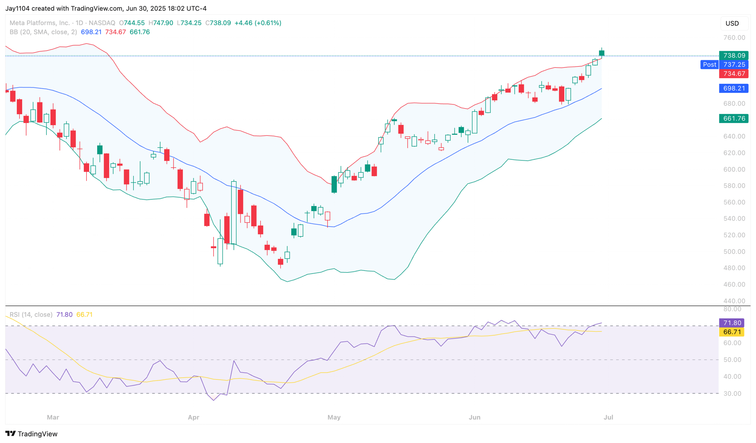Meta Platforms-Daily Chart