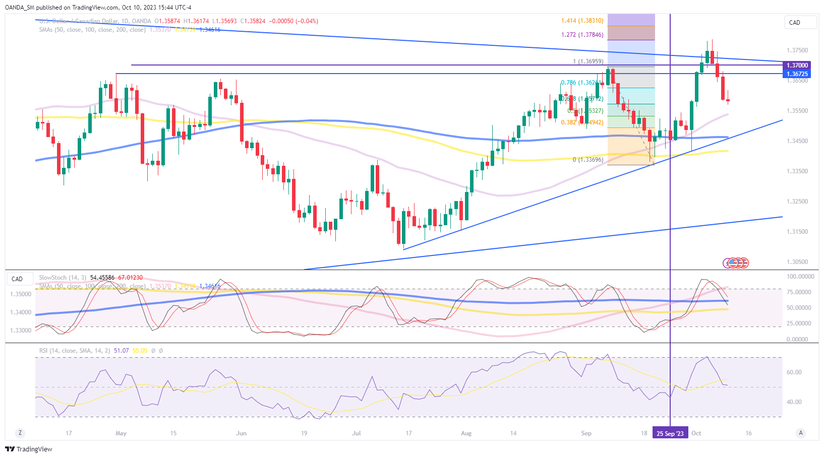 USD/CAD-Daily Chart