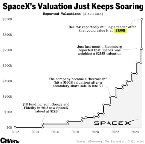 SpaceX’s Valuation