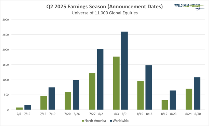 Q22025 Earnings Season (Announcement Dates)