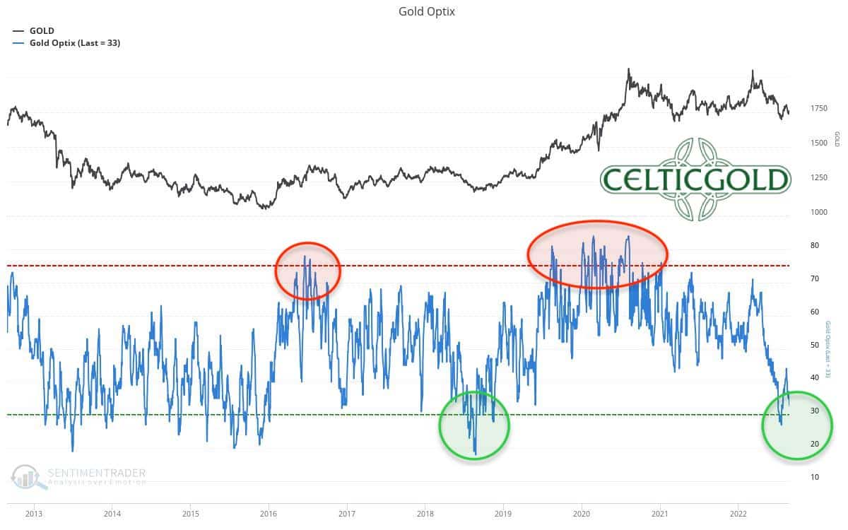 Sentiment Optix For Gold As Of August 27th