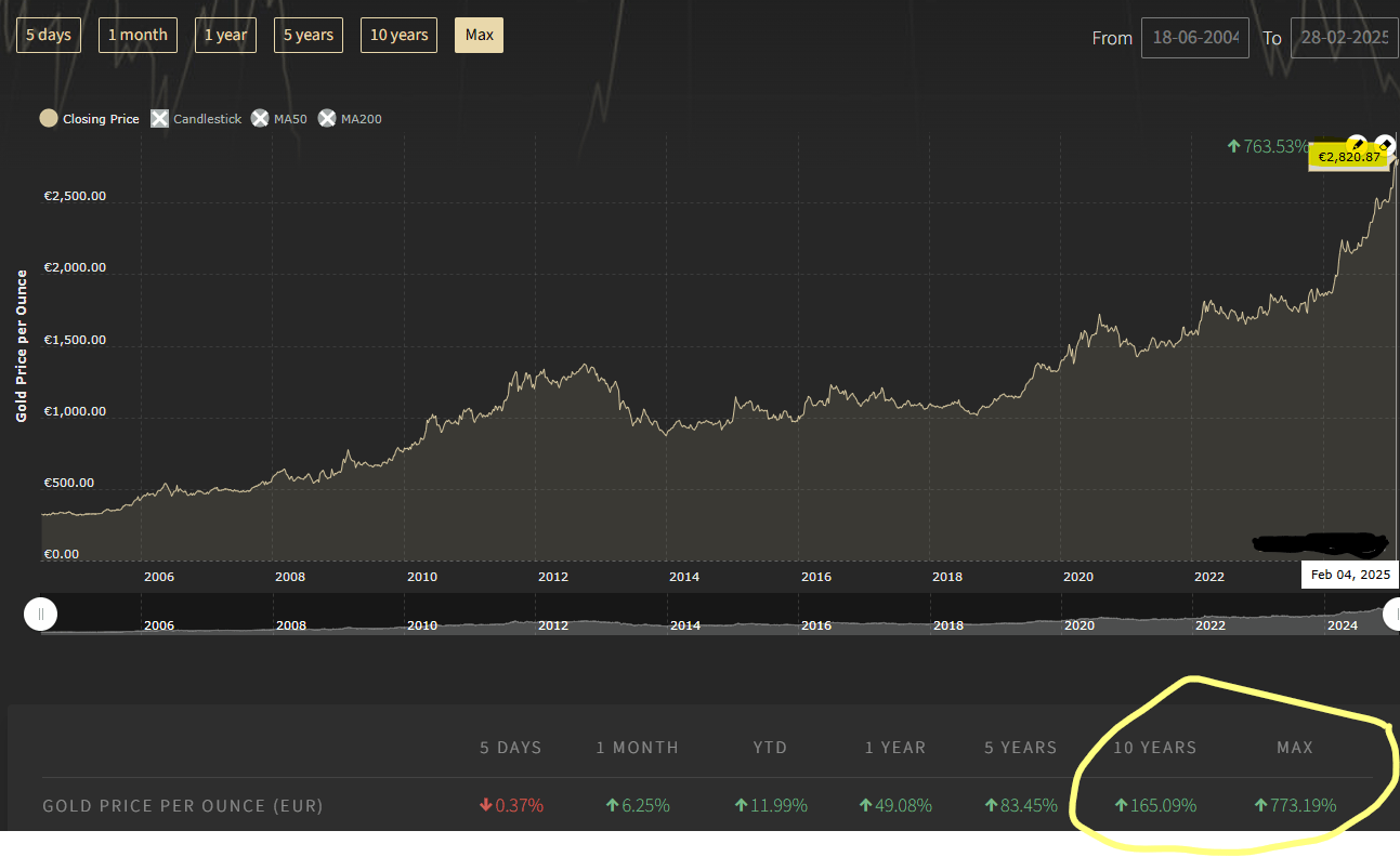 Gold Priced In Euros