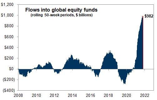 Global Fund Flows in Equities