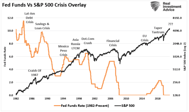 SP-500-Index Vs Fed-Funds-Crisis