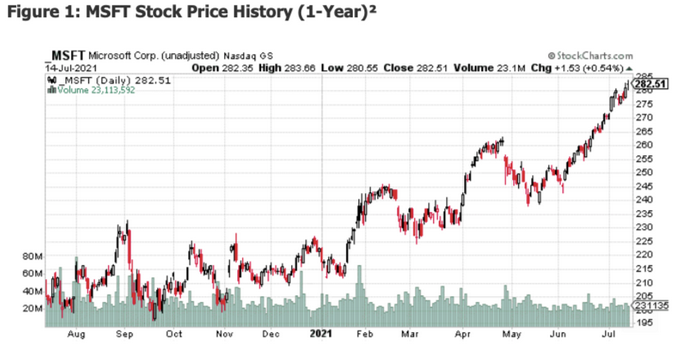 Microsoft Stock Price History