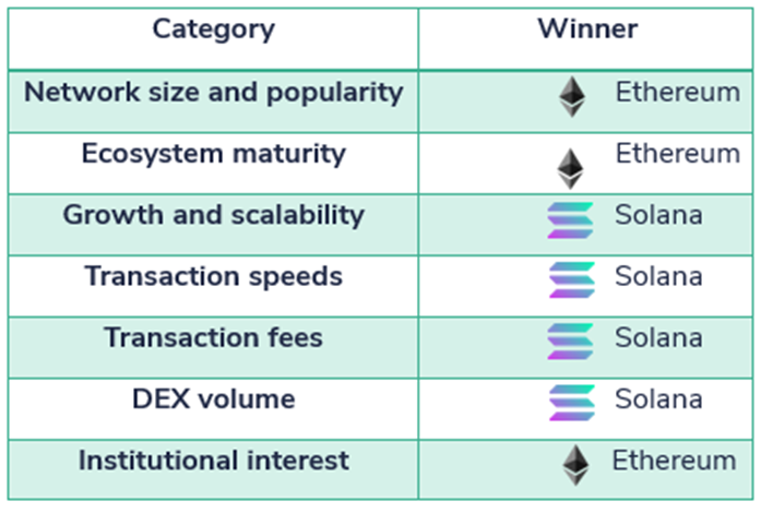 Category wise Performance of ETH vs Solana