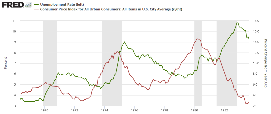 Unemployment Rate & CPI