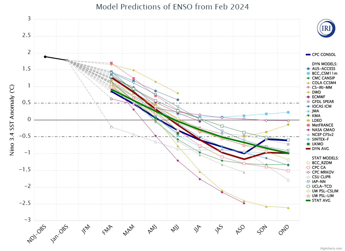 Model Predictions of ENSO