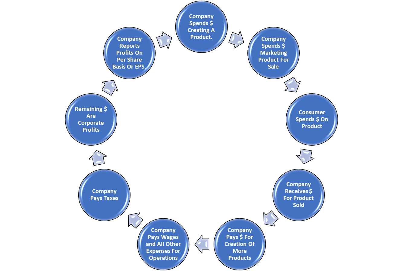 Company’s Revenue Cycle