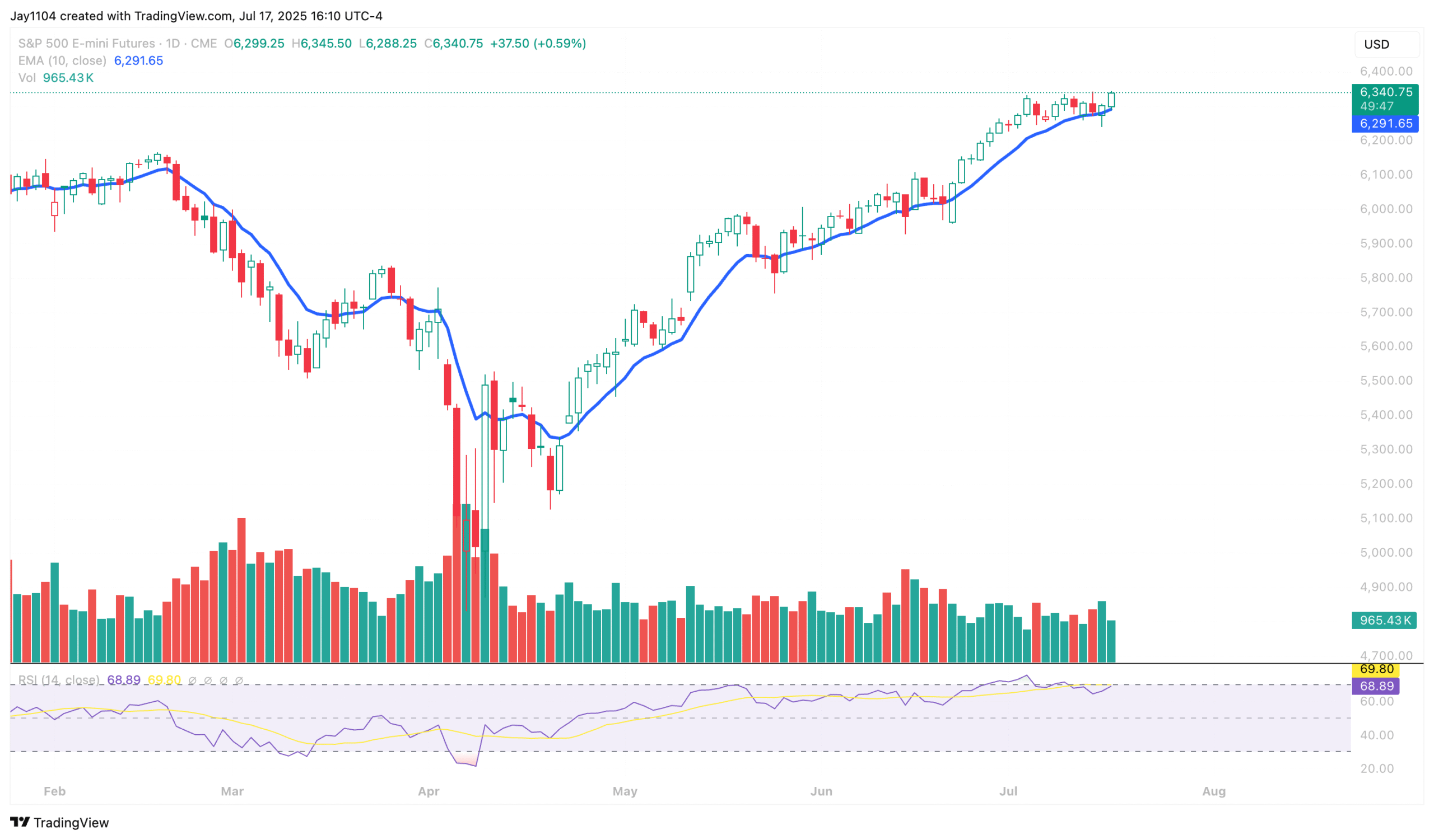 S&P 500 Futures-Daily Chart